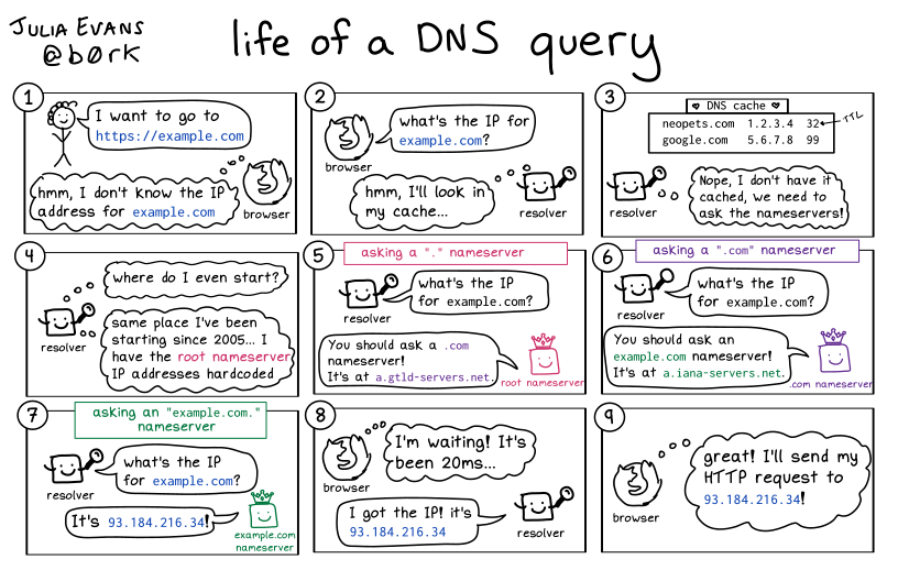 BD expliquant comment se déroule une résolution de nom DNS.